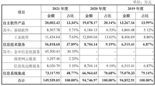 航天軟件科技含量辨析 信息系統(tǒng)集成服務背后的關(guān)聯(lián)交易與外采依賴