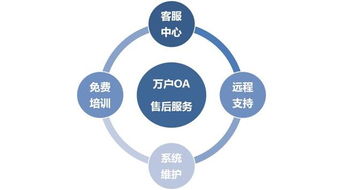 萬戶OA售后服務的內(nèi)容與數(shù)字文化創(chuàng)意內(nèi)容應用服務的重要性